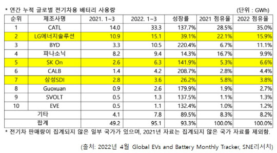 <SNE리서치 제공>